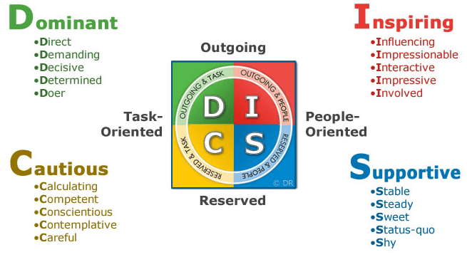 DISC diagram with 4 personality types