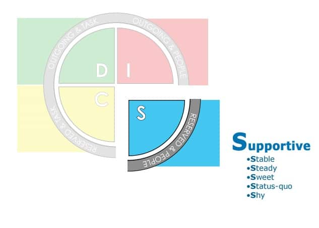 Supportive - DISC Pie chart